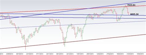 Learning The Nifty: FTSE 100 INDEX CHART Updated for 09/02/2015 ......FOLLOW UP ON 28/03/2015....