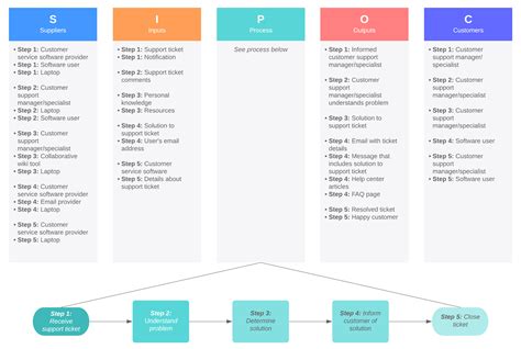 Sipoc Diagram Template