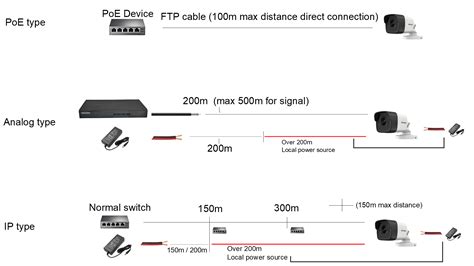 Several Long Distance CCTV Camera Installation Tips