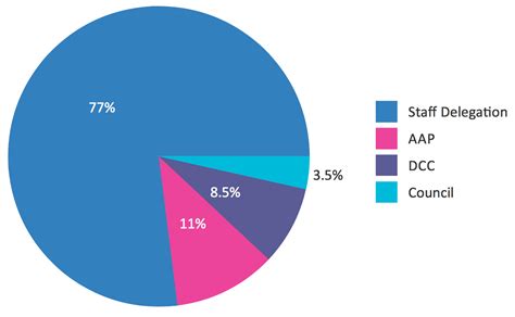 Pie chart values directly - Material Design for Bootstrap