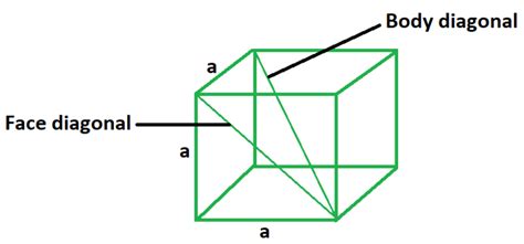 Diagonal of a Cube Formula - GeeksforGeeks