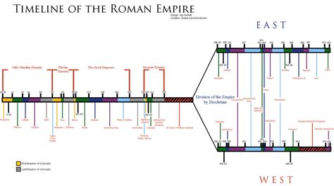 Timeline of the Roman Empire by RyukonoTsuki on DeviantArt