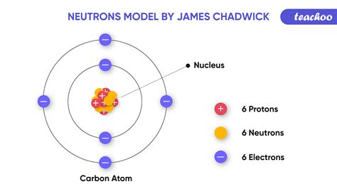 Neutron - Discovery, Difference and more - Teachoo - Concepts