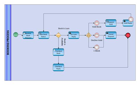 免费编辑BPMN示例| EdrawMax在线乐动体育LDsports - 乐动体育app安卓