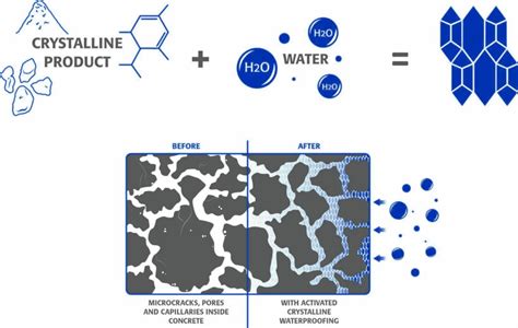 Crystalline Waterproofing - Application Methods and Advantages