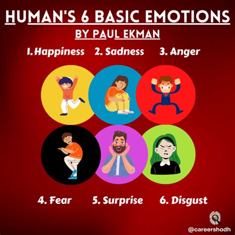 Popular Theory of the 6 Basic Emotions by Paul Ekman - Careershodh