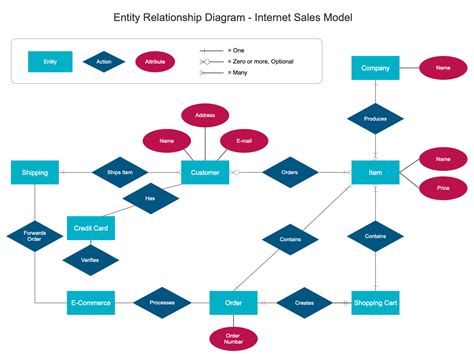 Entity Relationship Diagram (ERD) - What is an ER Diagram?