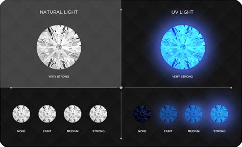 Diamond Education | The Official Torosi | Fluorescence