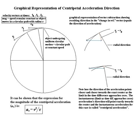 centripetal acceleration diagram