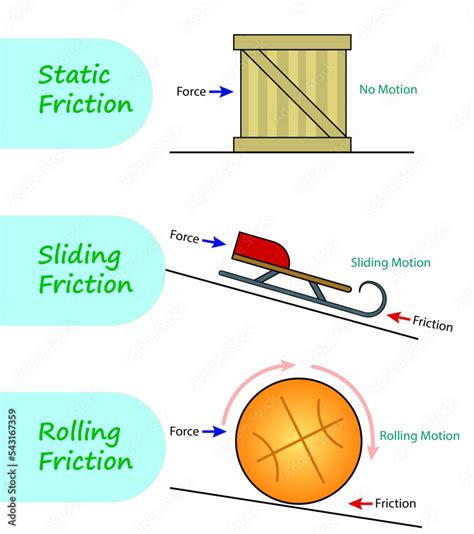 The three types of friction sliding friction, static friction and rolling friction Stock Vector ...