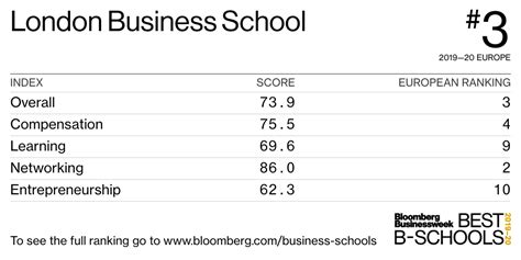 London Business School - Best Business Schools 2019-20