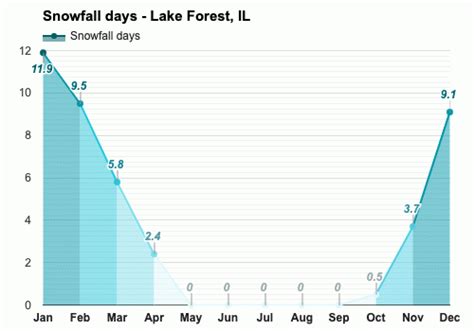 Yearly & Monthly weather - Lake Forest, IL