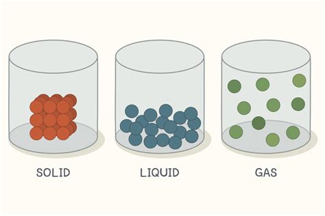 What are examples of gases, liquids, and solids? | Socratic