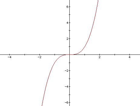 Cubic Functions