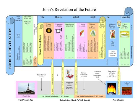 Revelation Charts Bible Prophecy Chart Bible Prophecy Charts And | sexiezpix Web Porn