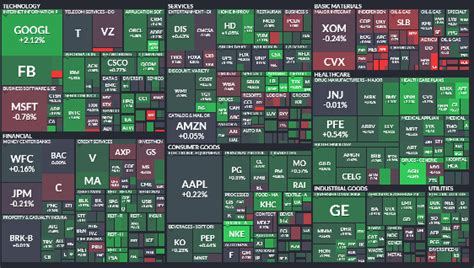 How to select best stock market sectors in today's market - Simple stock trading