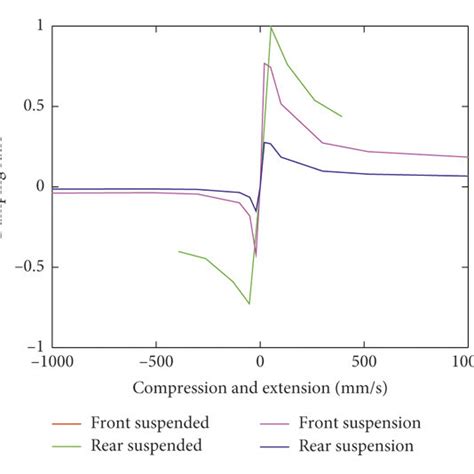 Damping curves. (a) Damping ratio. (b) Damping coefficient. (c) Damping... | Download Scientific ...