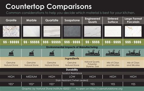 Countertop Comparison Chart | Which Material Is Right For You