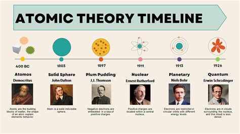 What Is Atomic Theory Timeline - Infoupdate.org