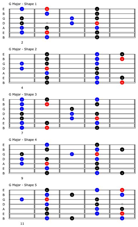 Common Scales for the 7-String Guitar