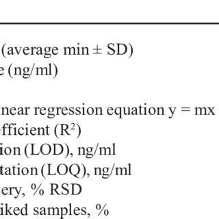 Calibration curve data and validation parameters | Download Table