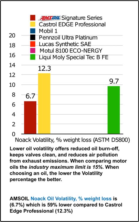 Best Synthetic Motor Oil Comparison ASTM Test Charts - all compared oils meet A5/B5 Specs ...