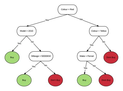 What is A Decision Tree with Examples | EdrawMax Online