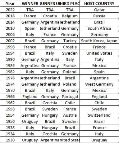 Know which team has won the most FIFA world Cups; check football world cup complete winner list ...