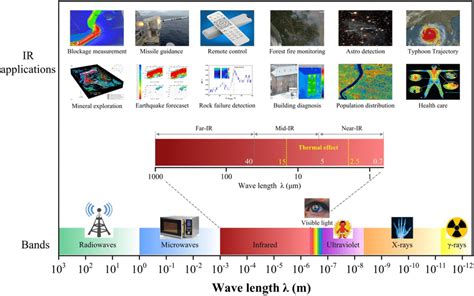 Electromagnetic spectrum of infrared region and applications of... | Download Scientific Diagram