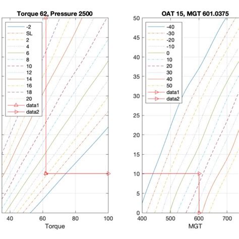 Bicubic Interpolation to Calculate Maximum Allow MGT The bicubic spline... | Download Scientific ...