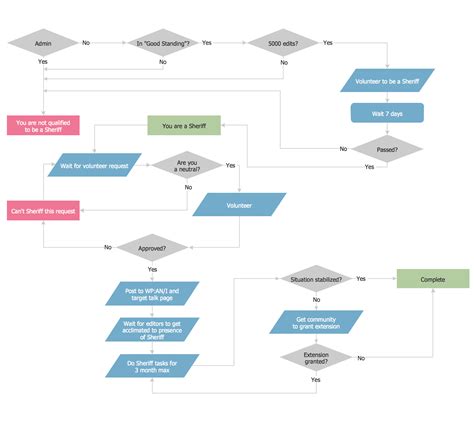 Process Flow Chart Examples - Riset