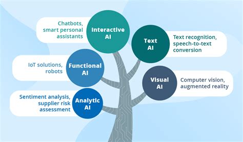 5 Types of Artificial Intelligence That Bring Value to Business