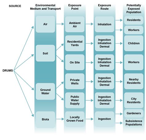 Example of a Site Conceptual Model Diagram