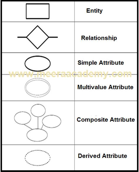 Symbols Used In Er Diagram With Explanation