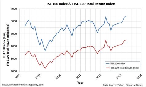 Retirement Investing Today: Building FTSE100, FTSE250, FTSE Small Cap and FTSE All Share Data Sets