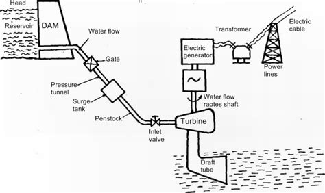 Hydroelectric and Wind Energy - Class 10, Sources of Energy