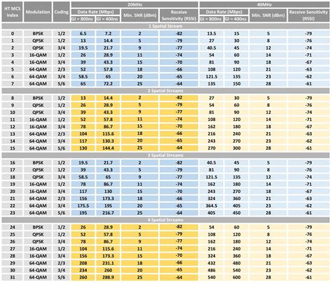 Higher Frequency: 802.11n + 802.11ac data rates and SNR requirements