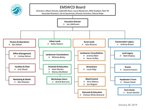 Our Program Structure | EMSWCD