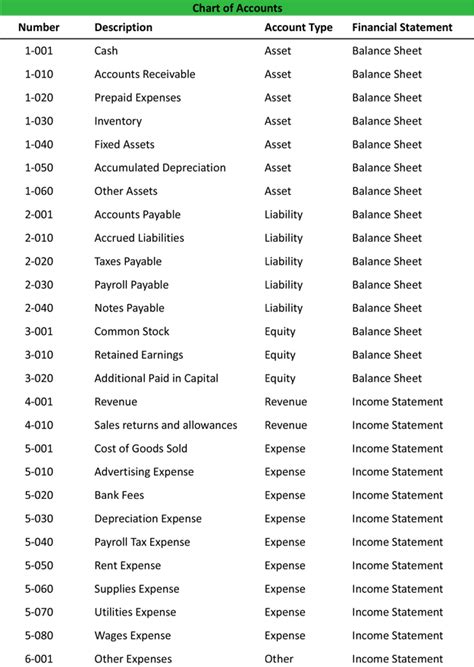 Chart of Accounts - Example | Format | Structured Template | Definition