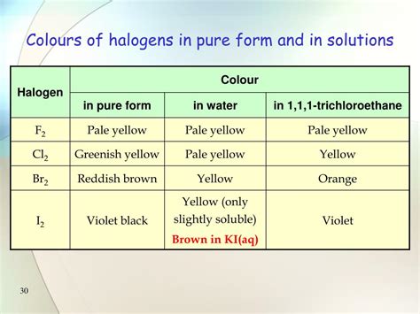 PPT - Characteristic Properties of the Halogens PowerPoint Presentation - ID:370141