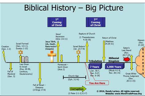 Bible history timeline poster - hugeret