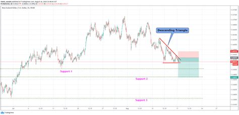 NZDUSD Descending Bearish Triangle For Short | 4XVision