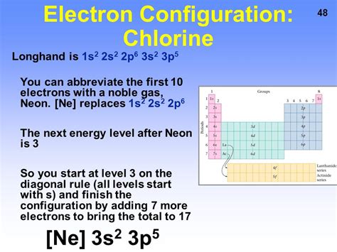 Chlorine Electron Configuration (Cl) with Orbital Diagram