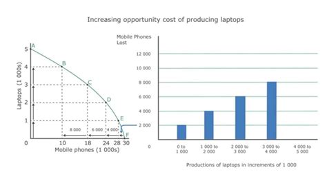 Production possibilities curve and increasing opportunity cost - YouTube