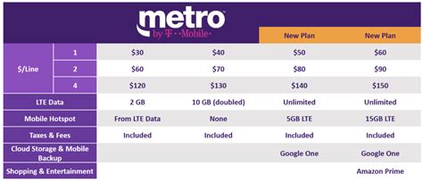 MetroPCS Becomes "Metro by T-Mobile," Gets New Unlimited Plans With Amazon Prime