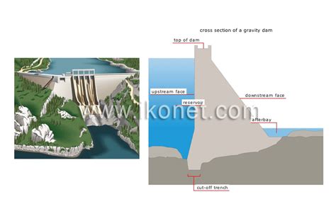 energy > hydroelectricity > examples of dams > gravity dam image - Visual Dictionary