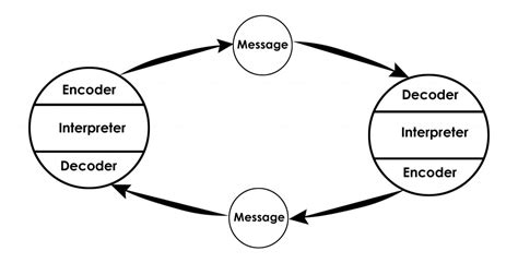 TMMC: Osgood- Schramm model of communication