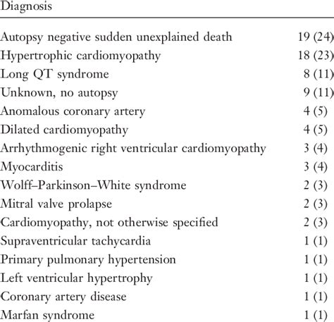 Causes of Sudden Cardiac Arrest in Study Population | Download Scientific Diagram