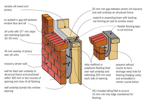 Brick, Brick detail, Brick veneer