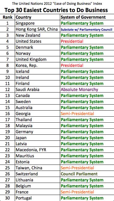 Countries using Parliamentary Systems dominate the top 30 rankings of countries in the Ease of ...